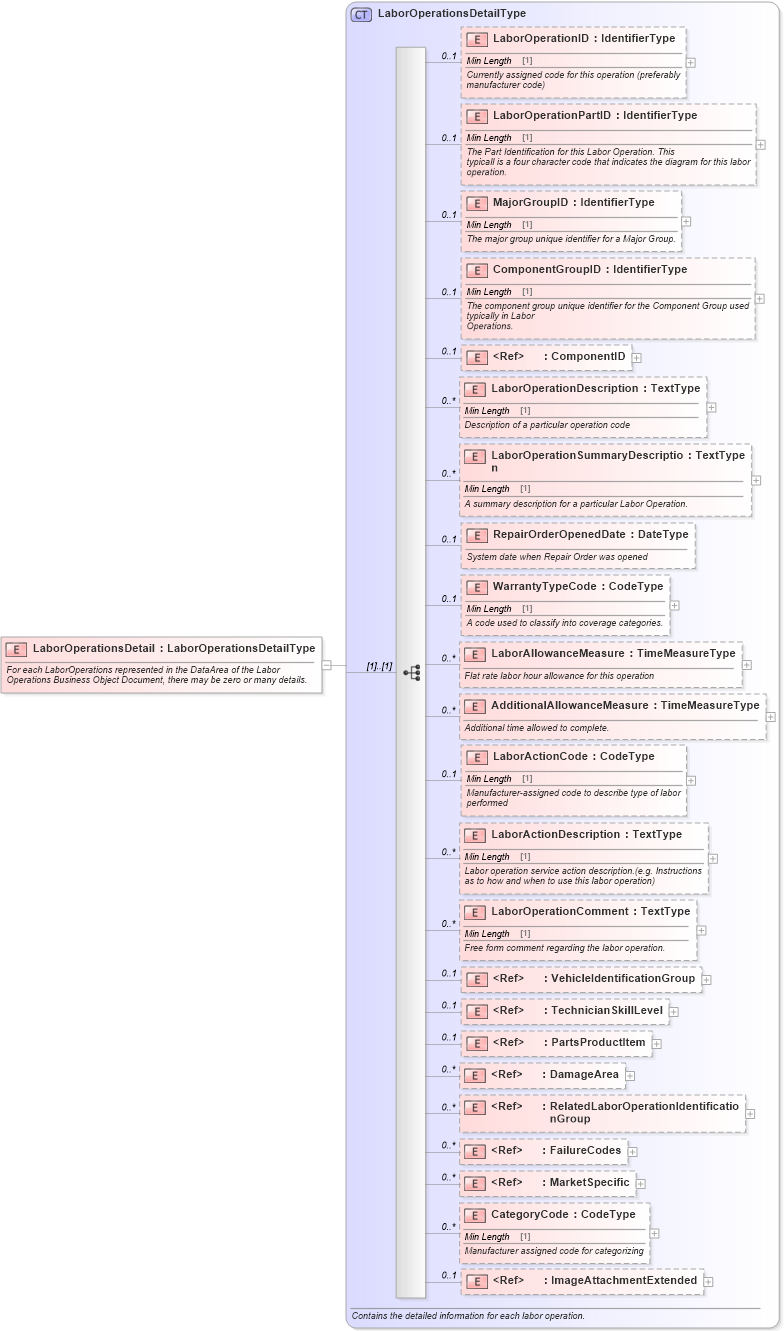 XSD Diagram of LaborOperationsDetail in schema laboroperations_xsd (Standards for Technology in Automotive Retail)