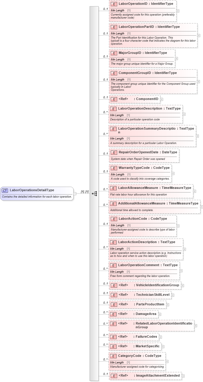 XSD Diagram of LaborOperationsDetailType in schema laboroperations_xsd (Standards for Technology in Automotive Retail)