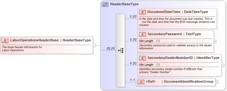 XSD Diagram of LaborOperationsHeaderBase in schema components_xsd (Standards for Technology in Automotive Retail)