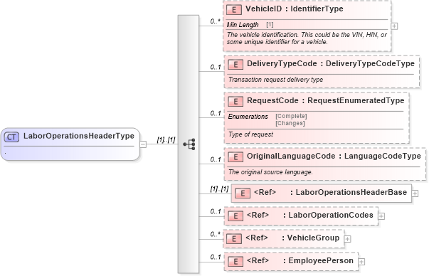 XSD Diagram of LaborOperationsHeaderType in schema laboroperations_xsd (Standards for Technology in Automotive Retail)