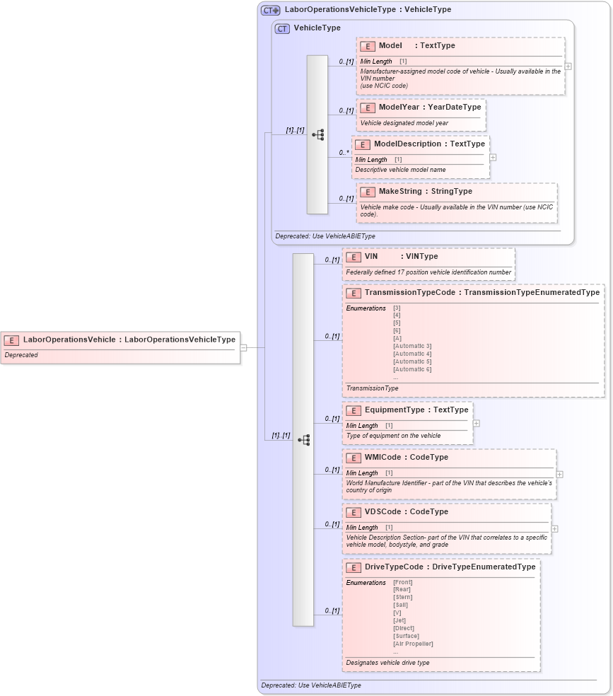 XSD Diagram of LaborOperationsVehicle in schema deprecatedcomponents_xsd (Standards for Technology in Automotive Retail)