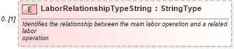 XSD Diagram of LaborRelationshipTypeString in schema deprecatedcomponents_xsd (Standards for Technology in Automotive Retail)