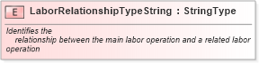 XSD Diagram of LaborRelationshipTypeString in schema fields_xsd (Standards for Technology in Automotive Retail)