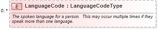 XSD Diagram of LanguageCode in schema components_xsd (Standards for Technology in Automotive Retail)