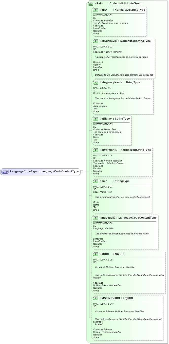 XSD Diagram of LanguageCodeType in schema fields_xsd1 (Standards for Technology in Automotive Retail)