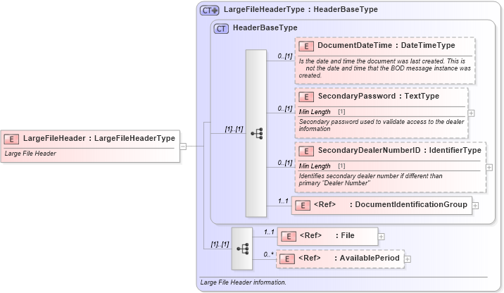 XSD Diagram of LargeFileHeader in schema largefile_xsd (Standards for Technology in Automotive Retail)