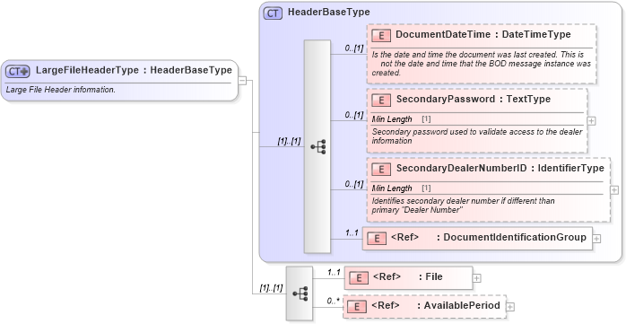 XSD Diagram of LargeFileHeaderType in schema largefile_xsd (Standards for Technology in Automotive Retail)