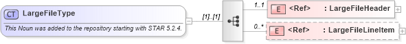 XSD Diagram of LargeFileType in schema largefile_xsd (Standards for Technology in Automotive Retail)