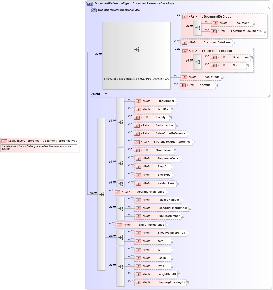XSD Diagram of LastDeliveryReference in schema components_xsd1 (Standards for Technology in Automotive Retail)