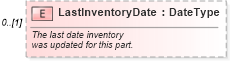XSD Diagram of LastInventoryDate in schema partslocator_xsd (Standards for Technology in Automotive Retail)