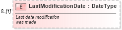 XSD Diagram of LastModificationDate in schema saleslead_xsd (Standards for Technology in Automotive Retail)