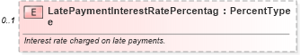 XSD Diagram of LatePaymentInterestRatePercentage in schema components_xsd (Standards for Technology in Automotive Retail)