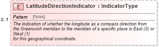 XSD Diagram of LatitudeDirectionIndicator in schema components_xsd (Standards for Technology in Automotive Retail)