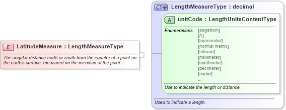 XSD Diagram of LatitudeMeasure in schema fields_xsd (Standards for Technology in Automotive Retail)
