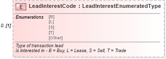 XSD Diagram of LeadInterestCode in schema saleslead_xsd (Standards for Technology in Automotive Retail)
