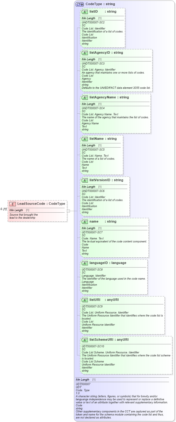 XSD Diagram of LeadSourceCode in schema saleslead_xsd (Standards for Technology in Automotive Retail)