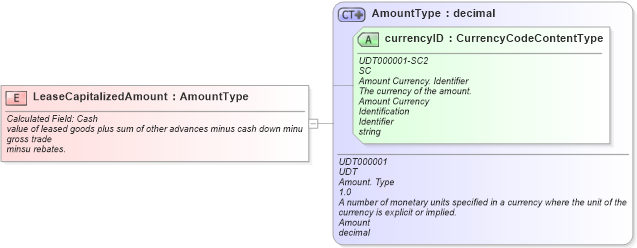 XSD Diagram of LeaseCapitalizedAmount in schema fields_xsd (Standards for Technology in Automotive Retail)