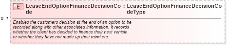 XSD Diagram of LeaseEndOptionFinanceDecisionCode in schema components_xsd (Standards for Technology in Automotive Retail)