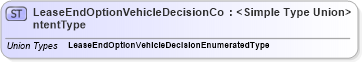 XSD Diagram of LeaseEndOptionVehicleDecisionContentType in schema codelists_xsd (Standards for Technology in Automotive Retail)