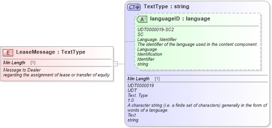 XSD Diagram of LeaseMessage in schema fields_xsd (Standards for Technology in Automotive Retail)