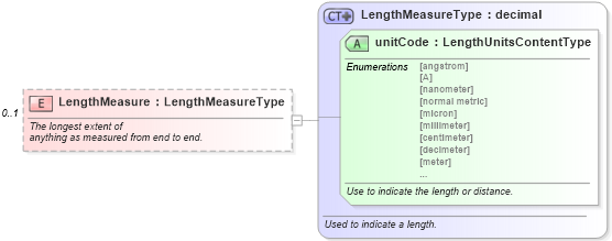 XSD Diagram of LengthMeasure in schema components_xsd (Standards for Technology in Automotive Retail)
