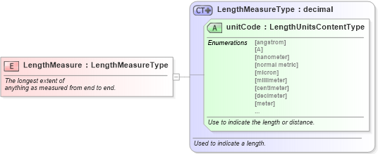 XSD Diagram of LengthMeasure in schema fields_xsd (Standards for Technology in Automotive Retail)