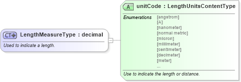 XSD Diagram of LengthMeasureType in schema qualifieddatatypes_xsd (Standards for Technology in Automotive Retail)