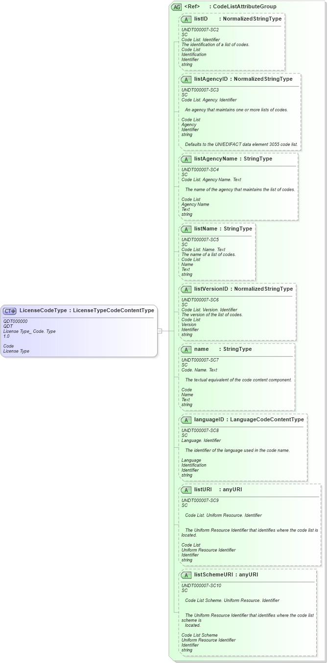 XSD Diagram of LicenseCodeType in schema fields_xsd1 (Standards for Technology in Automotive Retail)