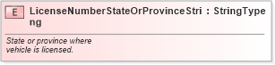 XSD Diagram of LicenseNumberStateOrProvinceString in schema fields_xsd (Standards for Technology in Automotive Retail)