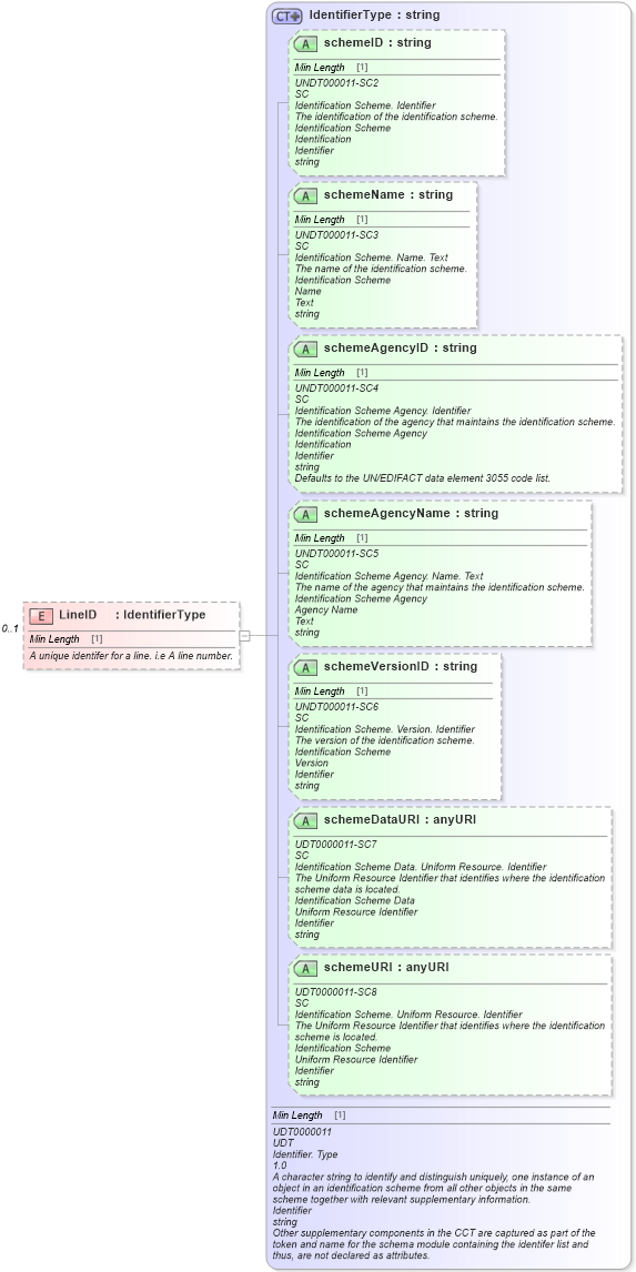 XSD Diagram of LineID in schema largefile_xsd (Standards for Technology in Automotive Retail)