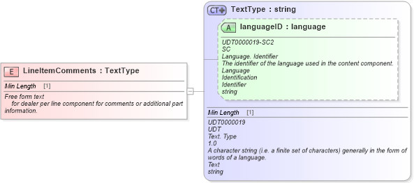 XSD Diagram of LineItemComments in schema fields_xsd (Standards for Technology in Automotive Retail)