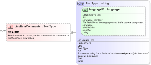 XSD Diagram of LineItemComments in schema partsreturn_xsd (Standards for Technology in Automotive Retail)