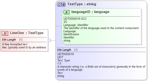 XSD Diagram of LineOne in schema fields_xsd (Standards for Technology in Automotive Retail)
