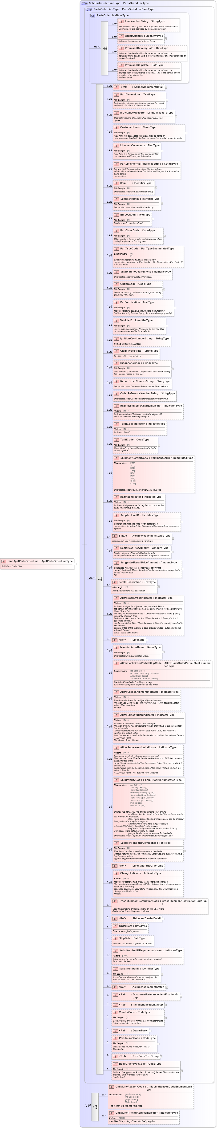 XSD Diagram of LineSplitPartsOrderLine in schema partsorder_xsd (Standards for Technology in Automotive Retail)