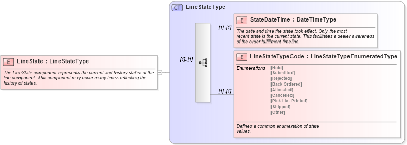 XSD Diagram of LineState in schema components_xsd (Standards for Technology in Automotive Retail)