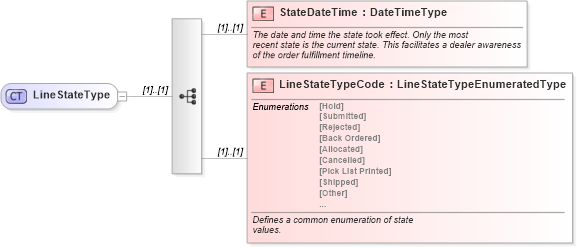 XSD Diagram of LineStateType in schema components_xsd (Standards for Technology in Automotive Retail)