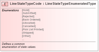 XSD Diagram of LineStateTypeCode in schema fields_xsd (Standards for Technology in Automotive Retail)