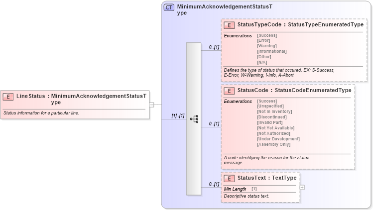XSD Diagram of LineStatus in schema components_xsd (Standards for Technology in Automotive Retail)