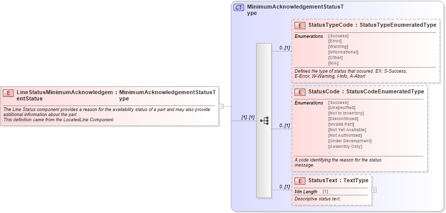 XSD Diagram of LineStatusMinimumAcknowledgementStatus in schema partslocator_xsd (Standards for Technology in Automotive Retail)