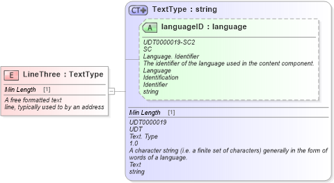 XSD Diagram of LineThree in schema fields_xsd (Standards for Technology in Automotive Retail)