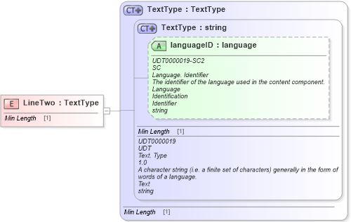 XSD Diagram of LineTwo in schema fields_xsd1 (Standards for Technology in Automotive Retail)