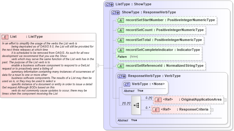 XSD Diagram of List in schema meta_xsd (Standards for Technology in Automotive Retail)