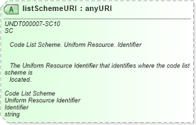 XSD Diagram of listSchemeURI in schema fields_xsd1 (Standards for Technology in Automotive Retail)