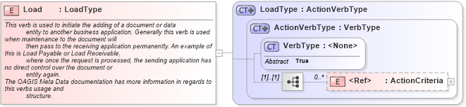 XSD Diagram of Load in schema meta_xsd (Standards for Technology in Automotive Retail)
