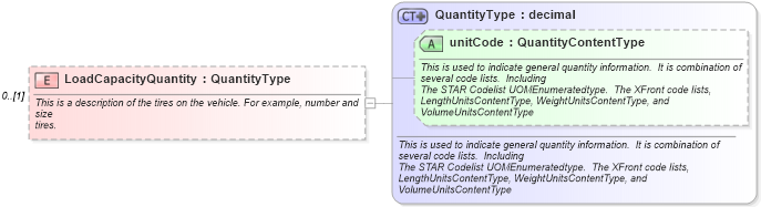 XSD Diagram of LoadCapacityQuantity in schema deprecatedcomponents_xsd (Standards for Technology in Automotive Retail)