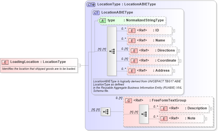 XSD Diagram of LoadingLocation in schema components_xsd1 (Standards for Technology in Automotive Retail)