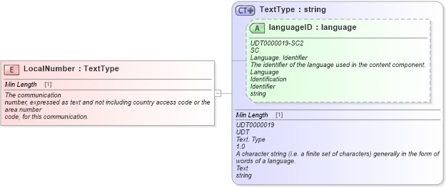 XSD Diagram of LocalNumber in schema fields_xsd (Standards for Technology in Automotive Retail)