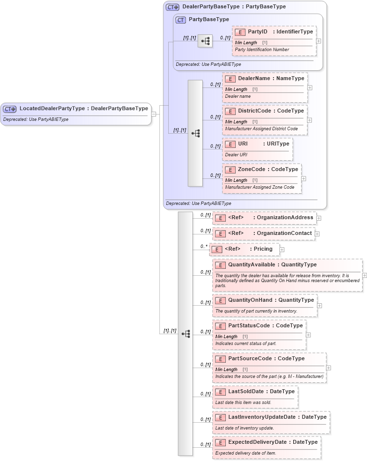 XSD Diagram of LocatedDealerPartyType in schema deprecatedcomponents_xsd (Standards for Technology in Automotive Retail)