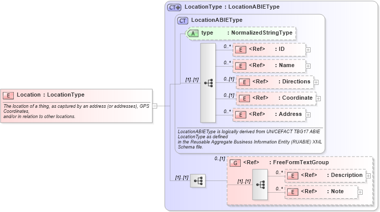 XSD Diagram of Location in schema components_xsd1 (Standards for Technology in Automotive Retail)