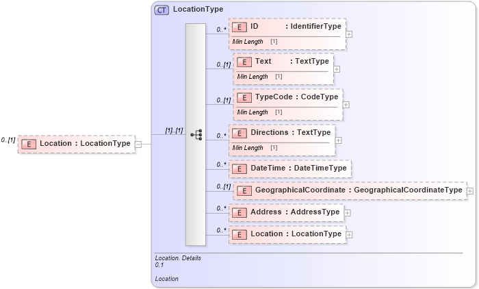 XSD Diagram of Location in schema reusableaggregatecorecomponent_xsd (Standards for Technology in Automotive Retail)